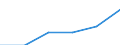 Mining and quarrying / Enterprises - number / From 1 to 9 persons employed / Poland