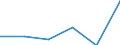 Statistical classification of economic activities in the European Community (NACE Rev. 1.1): Wholesale and retail trade; repair of motor vehicles, motorcycles and personal and household goods / Economical indicator for structural business statistics: Enterprises - number / Size classes in number of persons employed: 1 person employed / Geopolitical entity (reporting): Latvia
