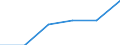 Statistical classification of economic activities in the European Community (NACE Rev. 1.1): Wholesale and retail trade; repair of motor vehicles, motorcycles and personal and household goods / Economical indicator for structural business statistics: Enterprises - number / Size classes in number of persons employed: From 2 to 9 persons employed / Geopolitical entity (reporting): Estonia