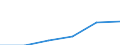 Statistical classification of economic activities in the European Community (NACE Rev. 1.1): Wholesale and retail trade; repair of motor vehicles, motorcycles and personal and household goods / Economical indicator for structural business statistics: Enterprises - number / Size classes in number of persons employed: From 2 to 9 persons employed / Geopolitical entity (reporting): Slovakia