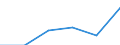 Statistical classification of economic activities in the European Community (NACE Rev. 1.1): Wholesale and retail trade; repair of motor vehicles, motorcycles and personal and household goods / Economical indicator for structural business statistics: Enterprises - number / Size classes in number of persons employed: From 10 to 19 persons employed / Geopolitical entity (reporting): Ireland