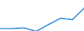 Wholesale and retail trade; repair of motor vehicles, motorcycles and personal and household goods / Enterprises - number / From 2 to 4 million euros / Estonia