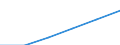 Statistical classification of economic activities in the European Community (NACE Rev. 1.1): Construction / Economical indicator for structural business statistics: Enterprises - number / Size classes in number of persons employed: Total / Geopolitical entity (reporting): Spain