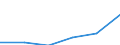 Statistical classification of economic activities in the European Community (NACE Rev. 1.1): Construction / Economical indicator for structural business statistics: Enterprises - number / Size classes in number of persons employed: Total / Geopolitical entity (reporting): Slovenia