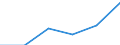 Statistical classification of economic activities in the European Community (NACE Rev. 1.1): Construction / Economical indicator for structural business statistics: Enterprises - number / Size classes in number of persons employed: Total / Geopolitical entity (reporting): Slovakia