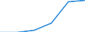 Statistical classification of economic activities in the European Community (NACE Rev. 1.1): Construction / Economical indicator for structural business statistics: Enterprises - number / Size classes in number of persons employed: From 1 to 9 persons employed / Geopolitical entity (reporting): Cyprus