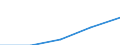 Statistical classification of economic activities in the European Community (NACE Rev. 1.1): Construction / Economical indicator for structural business statistics: Enterprises - number / Size classes in number of persons employed: From 1 to 9 persons employed / Geopolitical entity (reporting): Luxembourg