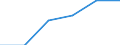 Statistical classification of economic activities in the European Community (NACE Rev. 1.1): Construction / Economical indicator for structural business statistics: Enterprises - number / Size classes in number of persons employed: From 1 to 9 persons employed / Geopolitical entity (reporting): Portugal