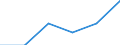 Statistical classification of economic activities in the European Community (NACE Rev. 1.1): Construction / Economical indicator for structural business statistics: Enterprises - number / Size classes in number of persons employed: From 1 to 9 persons employed / Geopolitical entity (reporting): Slovakia