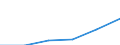 Statistical classification of economic activities in the European Community (NACE Rev. 1.1): Construction / Economical indicator for structural business statistics: Enterprises - number / Size classes in number of persons employed: From 1 to 9 persons employed / Geopolitical entity (reporting): Norway