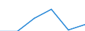 Statistical classification of economic activities in the European Community (NACE Rev. 1.1): Construction / Economical indicator for structural business statistics: Enterprises - number / Size classes in number of persons employed: From 1 to 19 persons employed / Geopolitical entity (reporting): Czechia