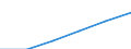 Statistical classification of economic activities in the European Community (NACE Rev. 1.1): Construction / Economical indicator for structural business statistics: Enterprises - number / Size classes in number of persons employed: From 1 to 19 persons employed / Geopolitical entity (reporting): Spain