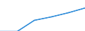 Statistical classification of economic activities in the European Community (NACE Rev. 1.1): Construction / Economical indicator for structural business statistics: Enterprises - number / Size classes in number of persons employed: From 1 to 19 persons employed / Geopolitical entity (reporting): France