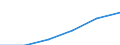 Statistical classification of economic activities in the European Community (NACE Rev. 1.1): Construction / Economical indicator for structural business statistics: Enterprises - number / Size classes in number of persons employed: From 1 to 19 persons employed / Geopolitical entity (reporting): Italy