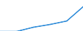 Statistical classification of economic activities in the European Community (NACE Rev. 1.1): Construction / Economical indicator for structural business statistics: Enterprises - number / Size classes in number of persons employed: From 1 to 19 persons employed / Geopolitical entity (reporting): Netherlands