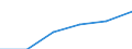 Statistical classification of economic activities in the European Community (NACE Rev. 1.1): Construction / Economical indicator for structural business statistics: Enterprises - number / Size classes in number of persons employed: From 1 to 19 persons employed / Geopolitical entity (reporting): Austria