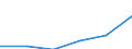 Statistical classification of economic activities in the European Community (NACE Rev. 1.1): Construction / Economical indicator for structural business statistics: Enterprises - number / Size classes in number of persons employed: From 1 to 19 persons employed / Geopolitical entity (reporting): Slovenia