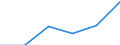 Statistical classification of economic activities in the European Community (NACE Rev. 1.1): Construction / Economical indicator for structural business statistics: Enterprises - number / Size classes in number of persons employed: From 1 to 19 persons employed / Geopolitical entity (reporting): Slovakia