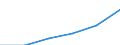 Statistical classification of economic activities in the European Community (NACE Rev. 1.1): Construction / Economical indicator for structural business statistics: Enterprises - number / Size classes in number of persons employed: From 10 to 19 persons employed / Geopolitical entity (reporting): Bulgaria