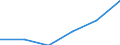 Statistical classification of economic activities in the European Community (NACE Rev. 1.1): Construction / Economical indicator for structural business statistics: Enterprises - number / Size classes in number of persons employed: From 10 to 19 persons employed / Geopolitical entity (reporting): Denmark