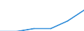 Statistical classification of economic activities in the European Community (NACE Rev. 1.1): Construction / Economical indicator for structural business statistics: Enterprises - number / Size classes in number of persons employed: From 10 to 19 persons employed / Geopolitical entity (reporting): Estonia