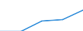 Construction / Enterprises - number / Total / Belgium