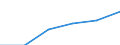 Construction / Enterprises - number / Total / Austria