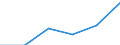 Construction / Enterprises - number / Total / Slovakia