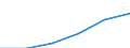 Construction / Enterprises - number / From 1 to 9 persons employed / Italy