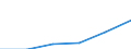 Construction / Enterprises - number / From 1 to 19 persons employed / Norway