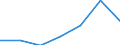 Construction / Enterprises - number / Total / Estonia