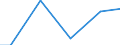 Statistical classification of economic activities in the European Community (NACE Rev. 2): Construction / Economical indicator for structural business statistics: Turnover from industrial activities excluding construction - million euro / Geopolitical entity (reporting): Belgium