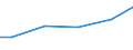 Statistical classification of economic activities in the European Community (NACE Rev. 2): Construction / Economical indicator for structural business statistics: Turnover from industrial activities excluding construction - million euro / Geopolitical entity (reporting): Denmark