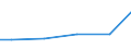 Statistical classification of economic activities in the European Community (NACE Rev. 2): Construction / Economical indicator for structural business statistics: Turnover from industrial activities excluding construction - million euro / Geopolitical entity (reporting): Germany