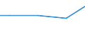 Statistical classification of economic activities in the European Community (NACE Rev. 2): Construction / Economical indicator for structural business statistics: Turnover from industrial activities excluding construction - million euro / Geopolitical entity (reporting): Greece