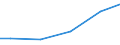 Statistical classification of economic activities in the European Community (NACE Rev. 2): Construction / Economical indicator for structural business statistics: Turnover from industrial activities excluding construction - million euro / Geopolitical entity (reporting): France