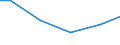 Statistical classification of economic activities in the European Community (NACE Rev. 2): Construction / Economical indicator for structural business statistics: Turnover from industrial activities excluding construction - million euro / Geopolitical entity (reporting): Croatia