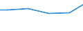 Statistical classification of economic activities in the European Community (NACE Rev. 2): Construction / Economical indicator for structural business statistics: Turnover from industrial activities excluding construction - million euro / Geopolitical entity (reporting): Poland