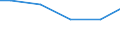 Statistical classification of economic activities in the European Community (NACE Rev. 2): Construction / Economical indicator for structural business statistics: Turnover from industrial activities excluding construction - million euro / Geopolitical entity (reporting): Portugal