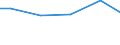 Statistical classification of economic activities in the European Community (NACE Rev. 2): Construction / Economical indicator for structural business statistics: Turnover from industrial activities excluding construction - million euro / Geopolitical entity (reporting): Romania