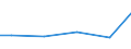 Statistical classification of economic activities in the European Community (NACE Rev. 2): Construction / Economical indicator for structural business statistics: Turnover from industrial activities excluding construction - million euro / Geopolitical entity (reporting): Sweden