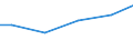 Statistical classification of economic activities in the European Community (NACE Rev. 2): Construction / Economical indicator for structural business statistics: Turnover from industrial activities excluding construction - million euro / Geopolitical entity (reporting): Norway