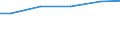 Statistical classification of economic activities in the European Community (NACE Rev. 2): Construction / Economical indicator for structural business statistics: Turnover from construction - million euro / Geopolitical entity (reporting): Belgium