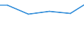 Statistical classification of economic activities in the European Community (NACE Rev. 2): Construction / Economical indicator for structural business statistics: Turnover from construction - million euro / Geopolitical entity (reporting): Bulgaria