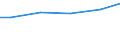 Statistical classification of economic activities in the European Community (NACE Rev. 2): Construction / Economical indicator for structural business statistics: Turnover from construction - million euro / Geopolitical entity (reporting): Czechia