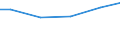Statistical classification of economic activities in the European Community (NACE Rev. 2): Construction / Economical indicator for structural business statistics: Turnover from construction - million euro / Geopolitical entity (reporting): Denmark