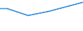 Statistical classification of economic activities in the European Community (NACE Rev. 2): Construction / Economical indicator for structural business statistics: Turnover from construction - million euro / Geopolitical entity (reporting): Estonia
