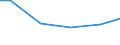 Statistical classification of economic activities in the European Community (NACE Rev. 2): Construction / Economical indicator for structural business statistics: Turnover from construction - million euro / Geopolitical entity (reporting): Croatia