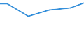 Statistical classification of economic activities in the European Community (NACE Rev. 2): Construction / Economical indicator for structural business statistics: Turnover from construction - million euro / Geopolitical entity (reporting): Lithuania