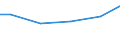 Statistical classification of economic activities in the European Community (NACE Rev. 2): Construction / Economical indicator for structural business statistics: Turnover from construction - million euro / Geopolitical entity (reporting): Hungary
